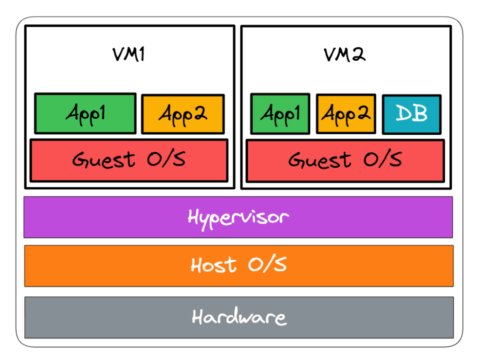 Virtual Machines Stacks image