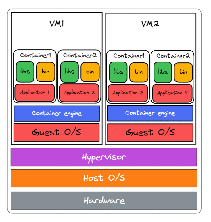 Containers in Virtual Machines image