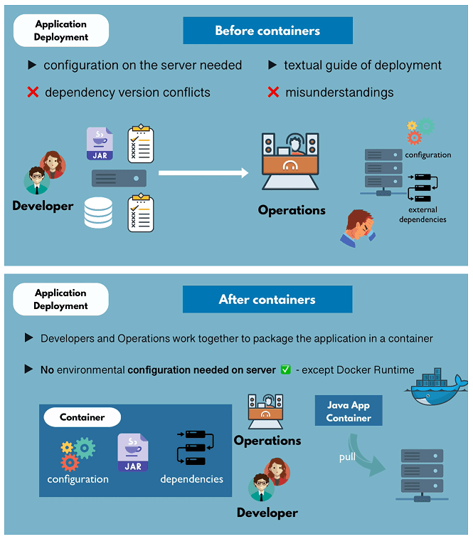 Docker for Application Deployment image