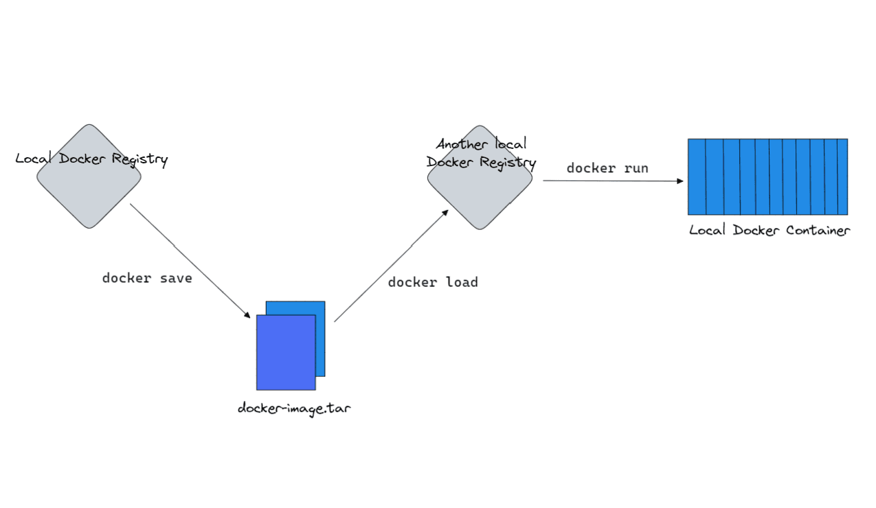 Export Docker Images to Local File image