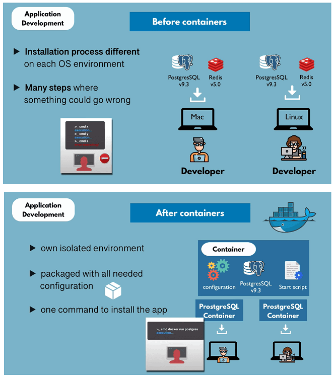 Docker for Application Development image