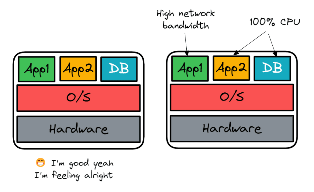 Bare Metals Servers are not experiencing Noisy Neighbor Problem image