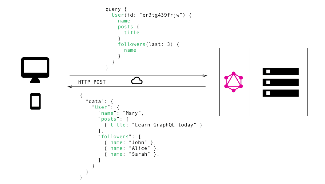 How GraphQL solves REST Fetching Problem image