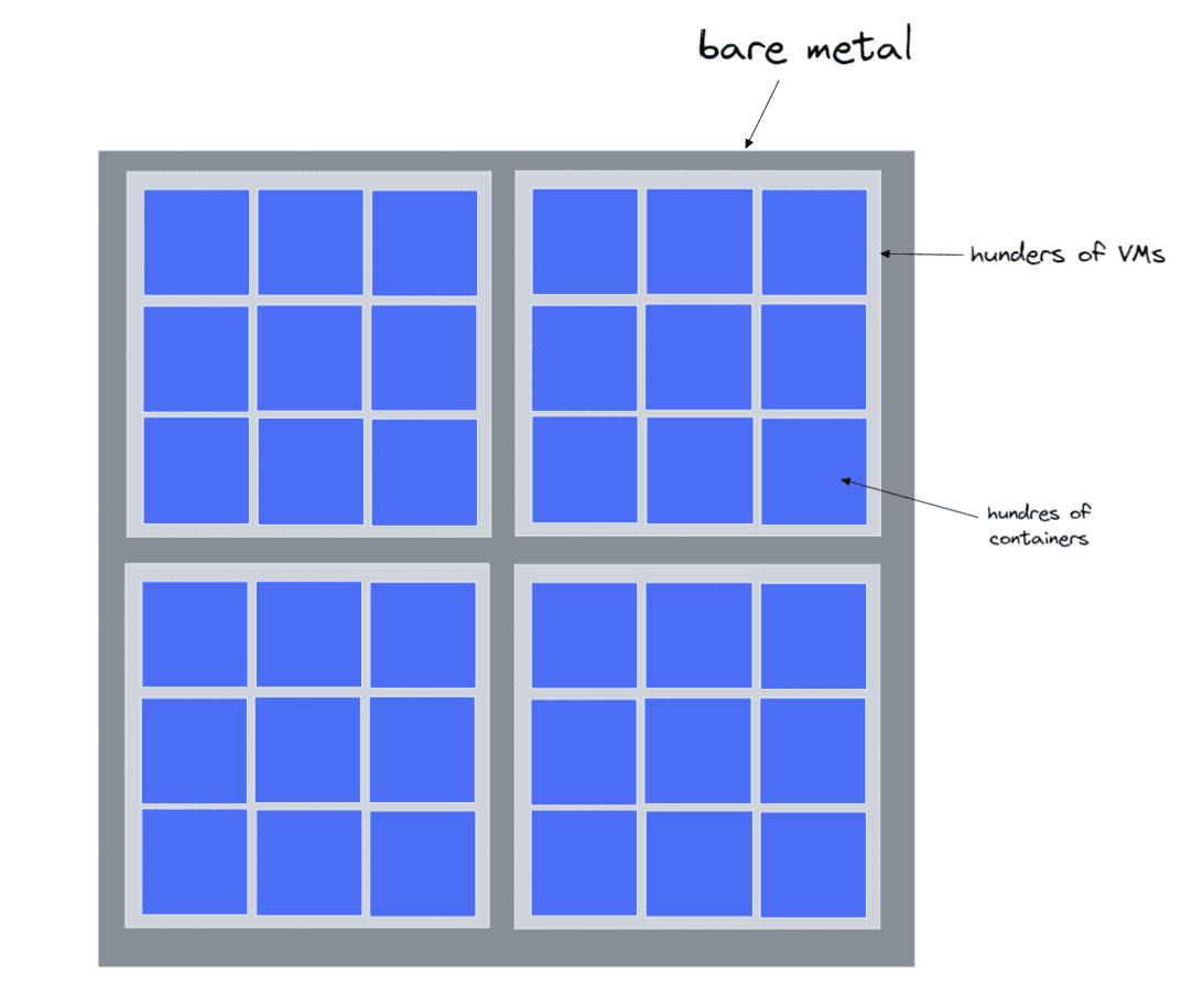 Maximizing servers capacity by combining containers and VMs image